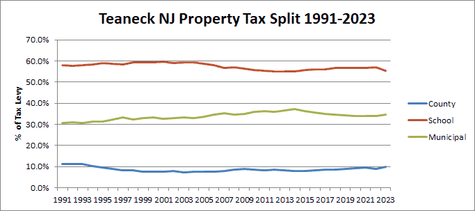 Teaneck NJ Property Tax Split