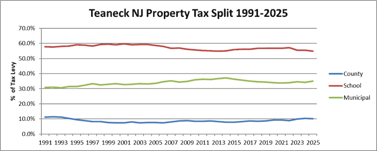 Teaneck NJ Property Tax Split