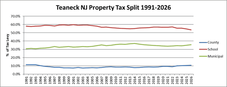 Teaneck NJ Property Tax Split
